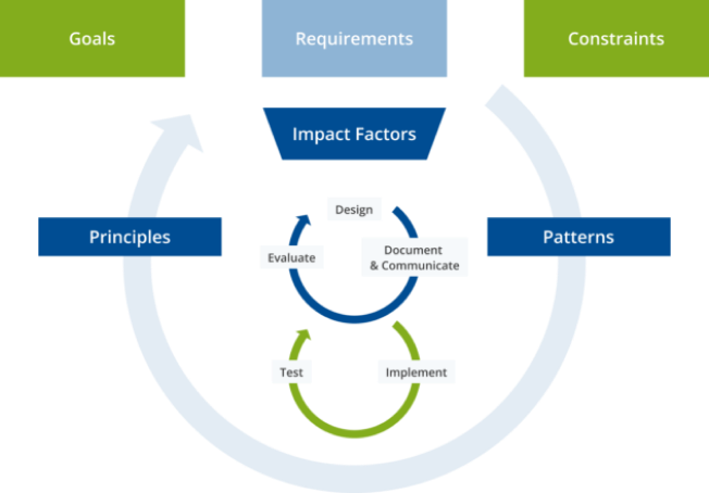 Roadmap für Digitalprojekte