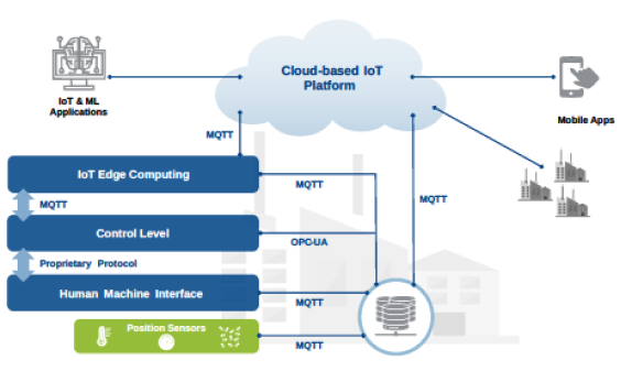 Iiot Architektur